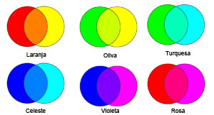 Classificação das cores